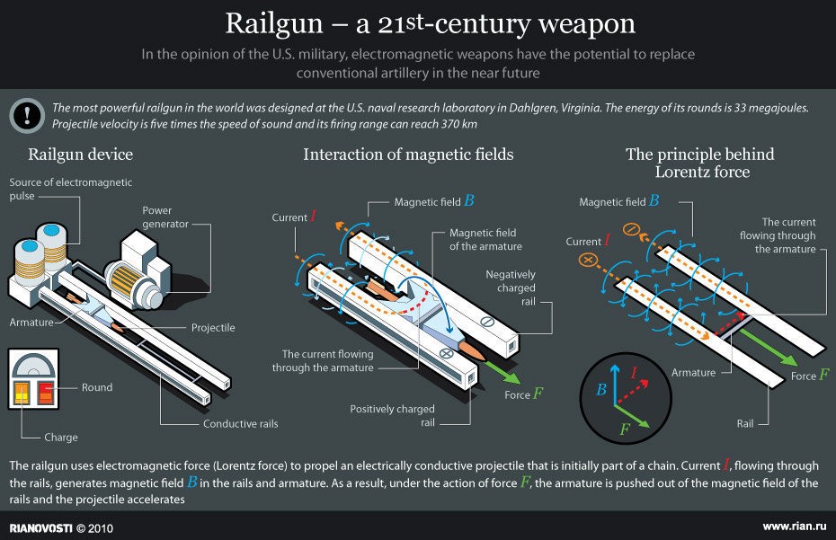 Rusia Berhasil Ujicoba Railgun Elektromagnetik Pertamanya – Page 2 –